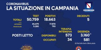 Covid 19 in Campania, bollettino del 4 luglio: 18.663 positivi