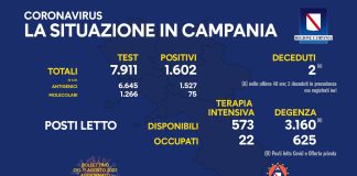 Covid 19 in Campania, bollettino 31 luglio: 1.602 positivi