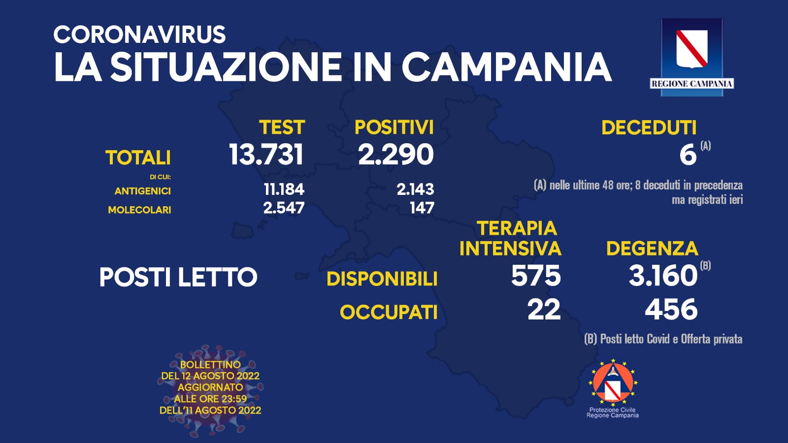 Covid 19 in Campania, bollettino 11 agosto: 2.290 positivi