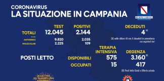 Covid 19 in Campania, bollettino 17 agosto: 2.144 positivi