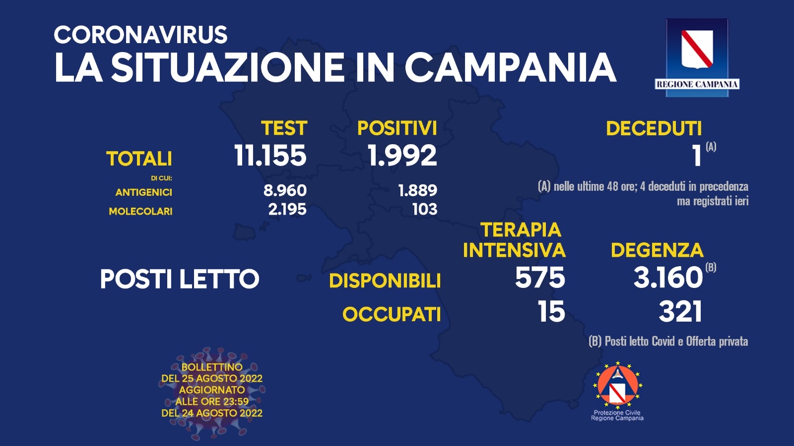 Covid 19 in Campania, bollettino d24 agosto: 1.992 positivi