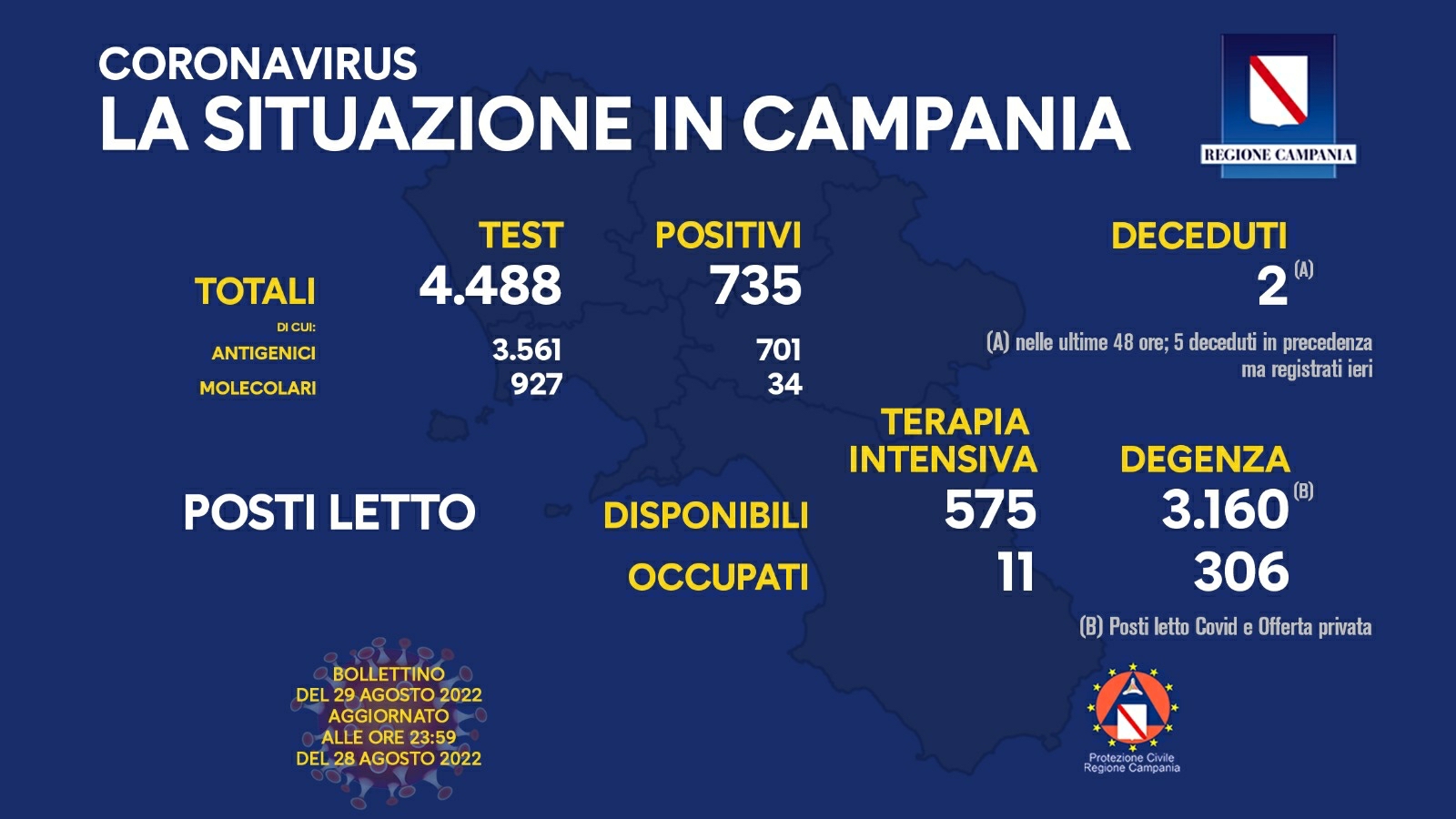 Covid 19 in Campania, bollettino del 28 agosto: 735 positivi