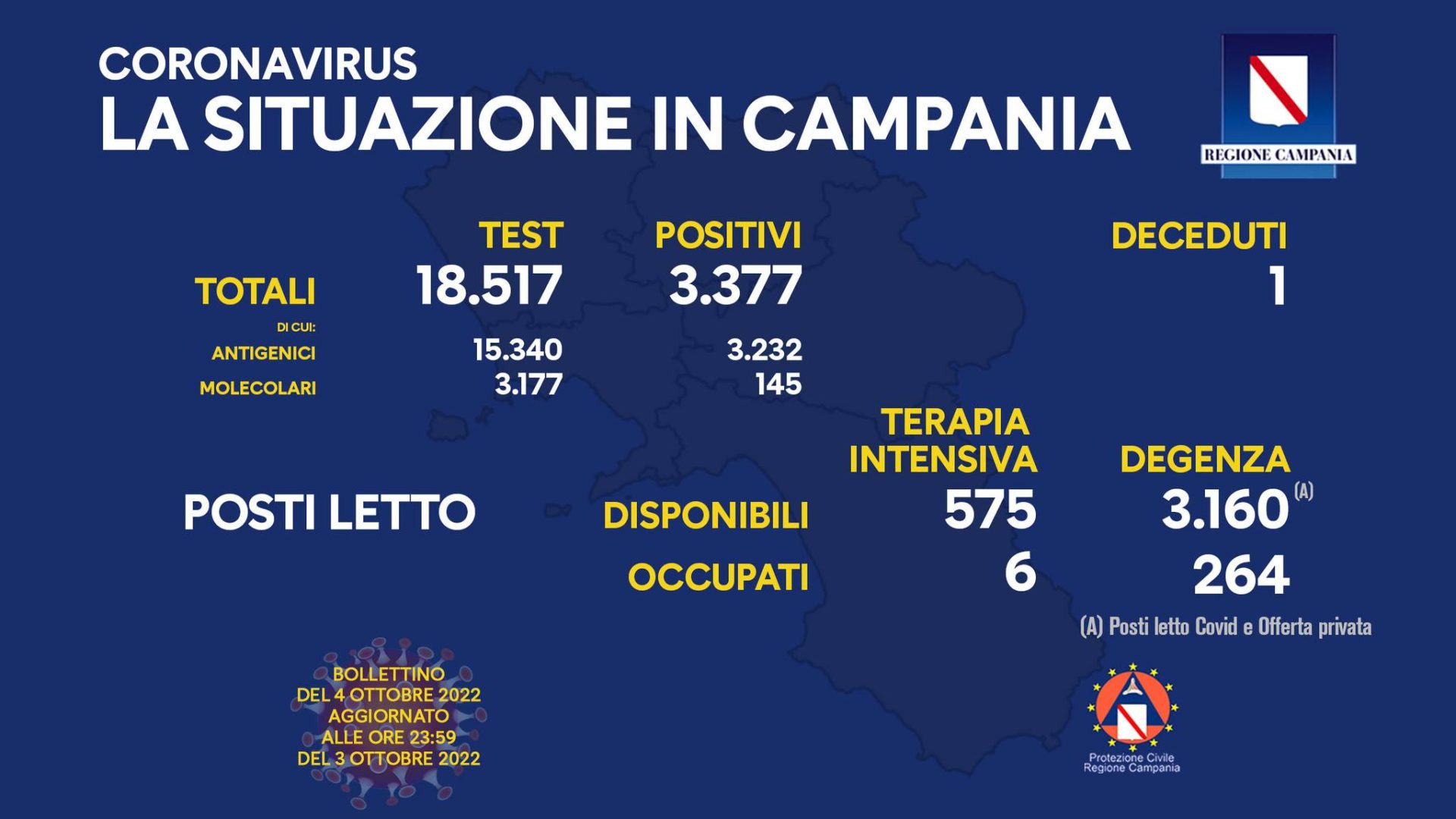 Covid 19 in Campania, bollettino 3 ottobre: 3.377 positivi