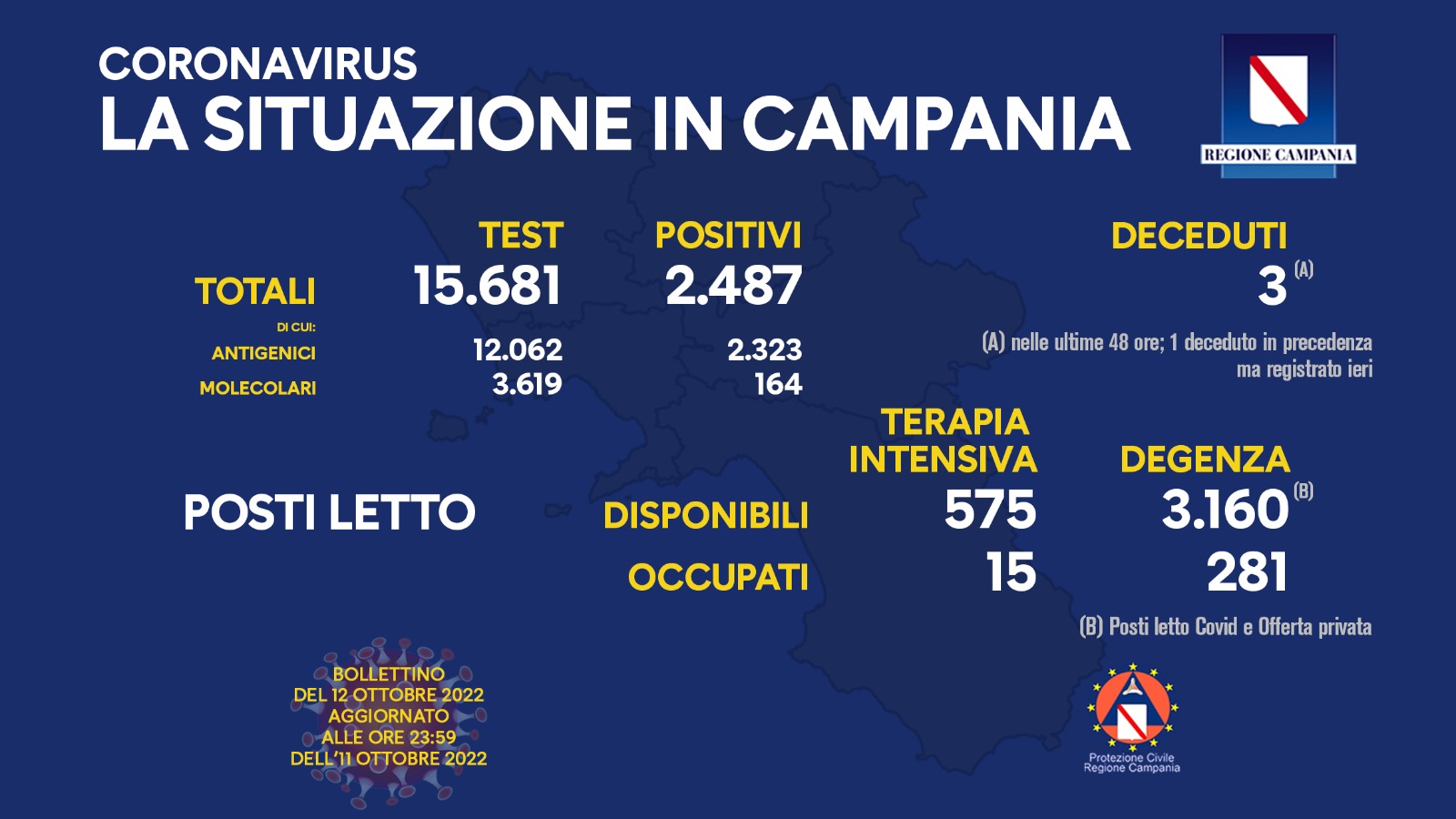 Covid 19 in Campania, bollettino 12 ottobre: 2.487 positivi