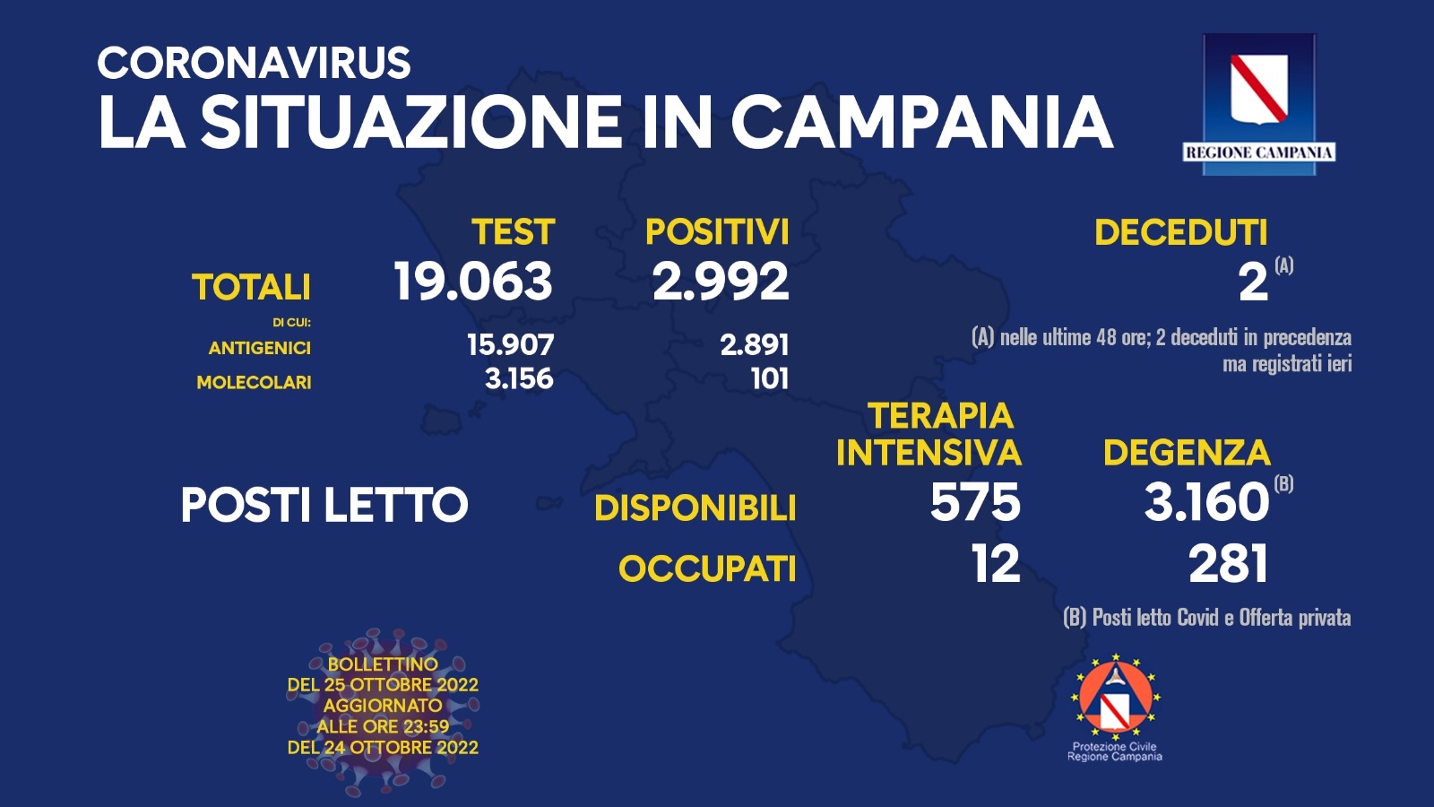 Covid 19 in Campania, bollettino 25 ottobre: 2.992 positivi