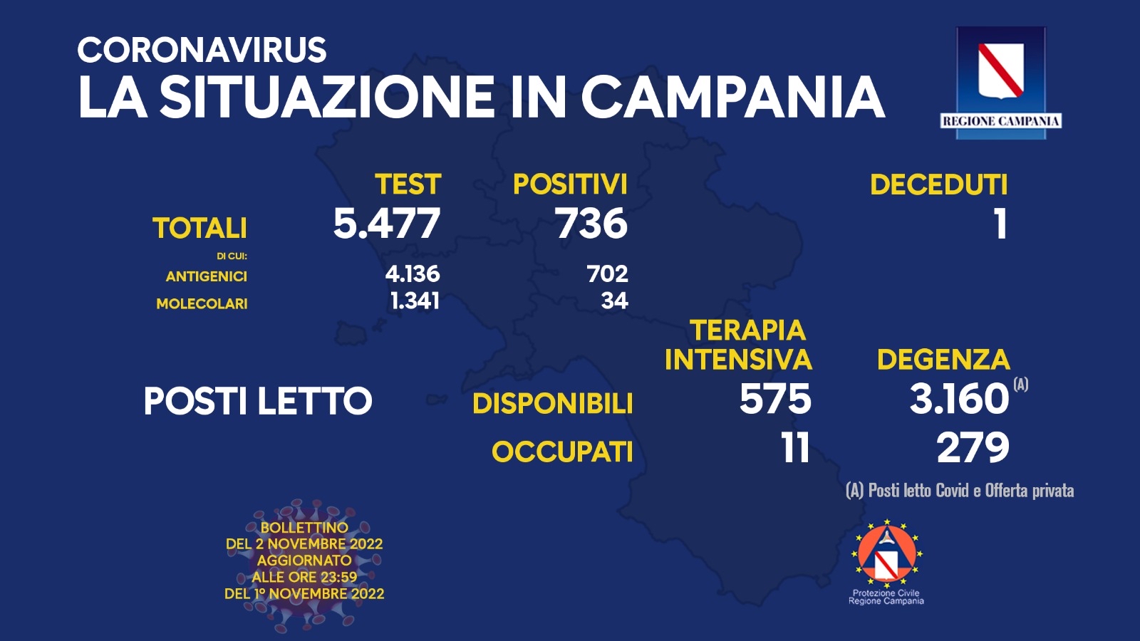 Covid 19 in Campania, bollettino 2 novembre: 736 positivi