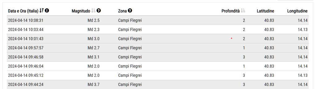 Campi Flegrei, tre forti scosse di terremoto registrate dalle 9.44
