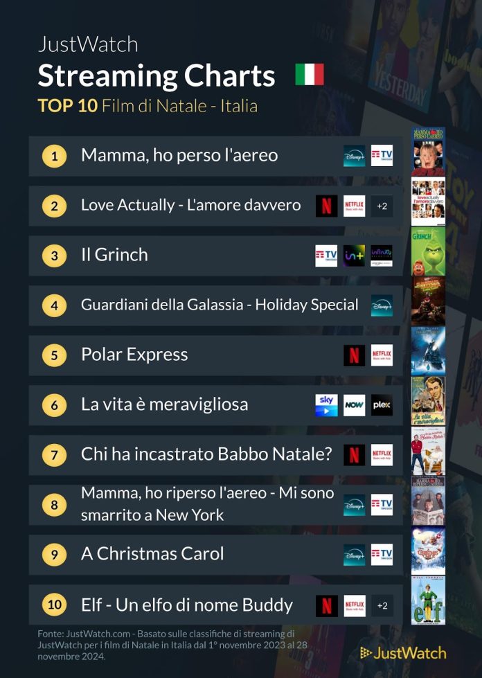Natale 2024: Ecco la classifica di film natalizi più popolari in Italia Natale 2024: Ecco la classifica di film natalizi più popolari in Italia