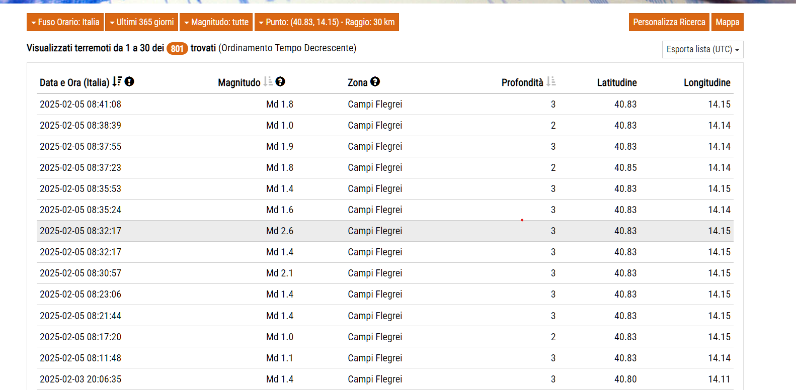 Campi Flegrei, sciame sismico in atto con scossa più forte alle 8.53. Evacuate scuole a Fuorigrotta