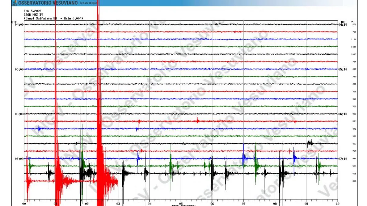 Campi Flegrei, sciame sismico in atto con scossa più forte alle 8.53