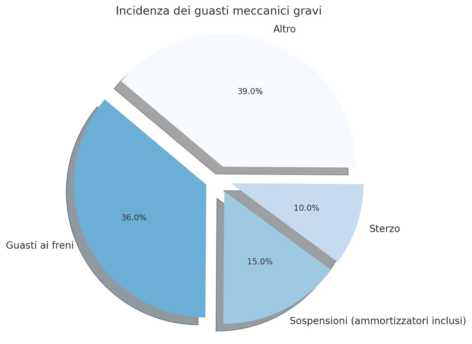 Stabilità a rischio - segni nascosti di malfunzionamento degli ammortizzatori