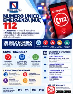 Campania, parte il Numero unico di emergenza 112: dal 27 ottobre l&rsquo;attivazione graduale